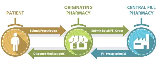 Central Fill Compounding using Humber Bay Pharmacy